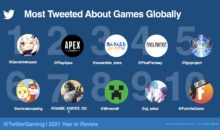 Twitter, oltre 2,4 miliardi di conversazioni sul gaming nel 2021