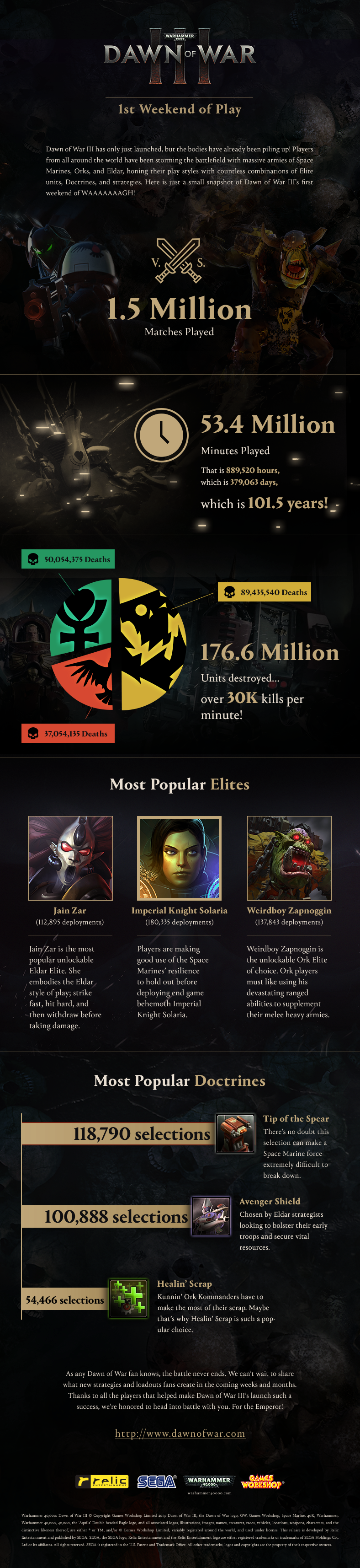 Dow3_Infographic_1stWeekend