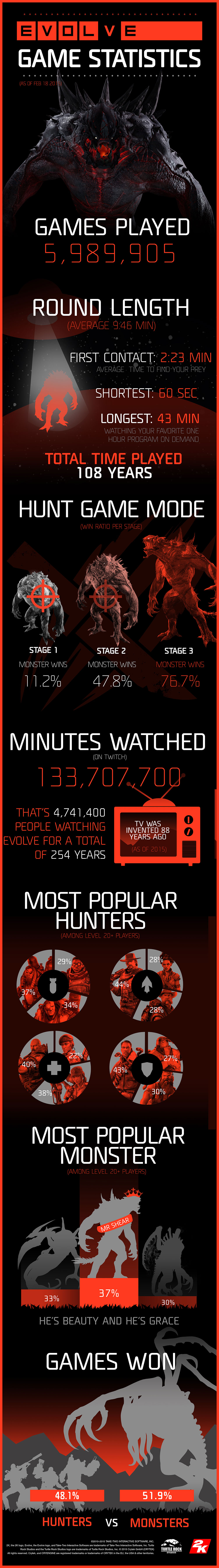 evolve infografica sui dati della prima settimana dall uscita del gioco 2K