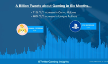 Gaming: oltre un miliardo di Tweet pubblicati nella prima metà del 2020